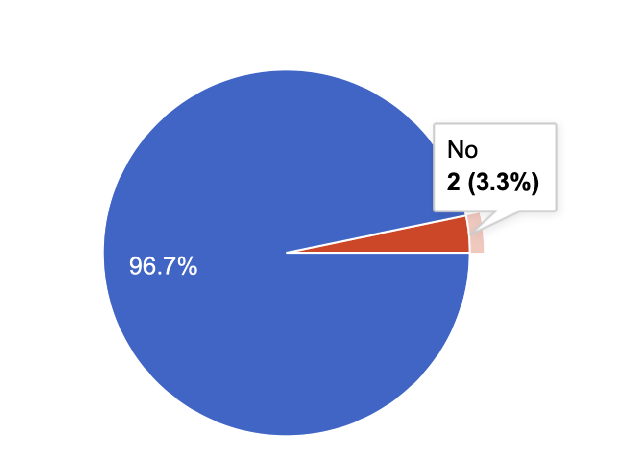 A pie chart showing a blue "yes" part with 96.7%, and a red "No" part at 3,3% with 2 votes.