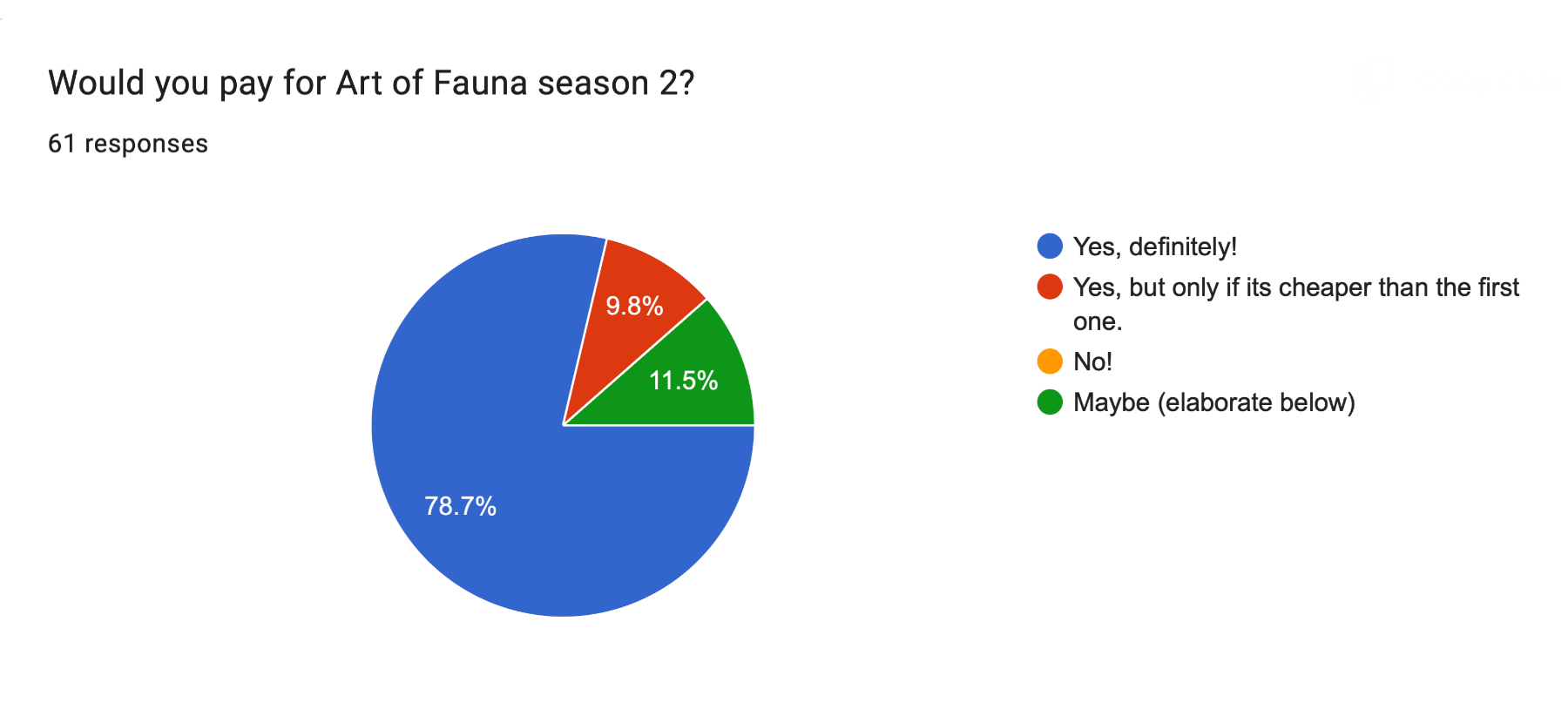 Screenshot of the survey, showing the "Would you pay for Art of Fauna Season 2?" question. It got 61 responses. 78,7% answered "Yes, definitely". 11.5% answered "Maybe (elaborate below)". And 9.8% answered with "Yes, but only if it's cheaper than the first one.". Nobody answered with "No!"